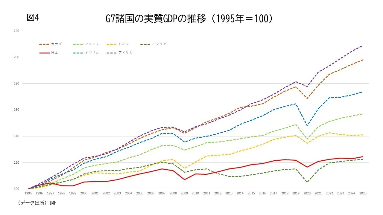 政府支出抑制だけが我が国低成長の原因だったのか｜齋藤 通雄