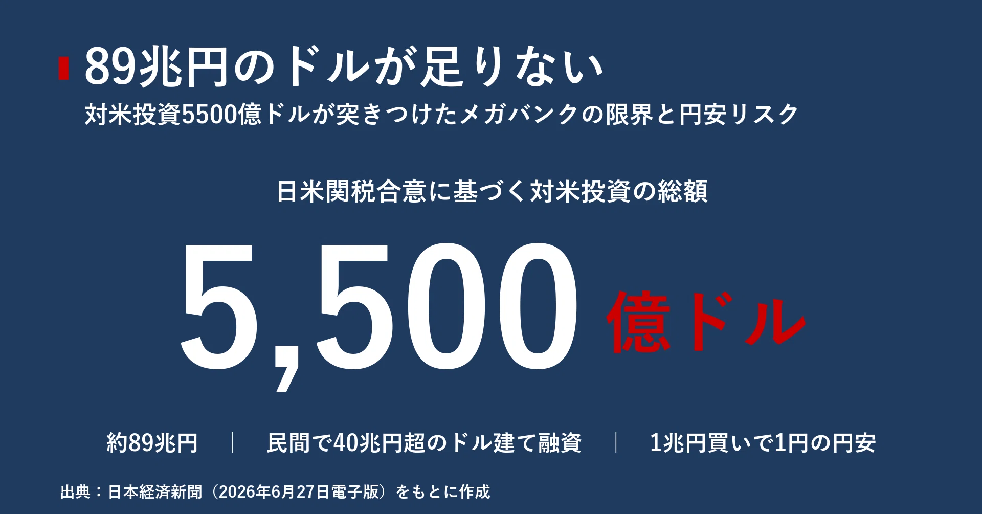 89兆円のドルが足りない 対米投資が突きつけたメガバンクの限界と円安