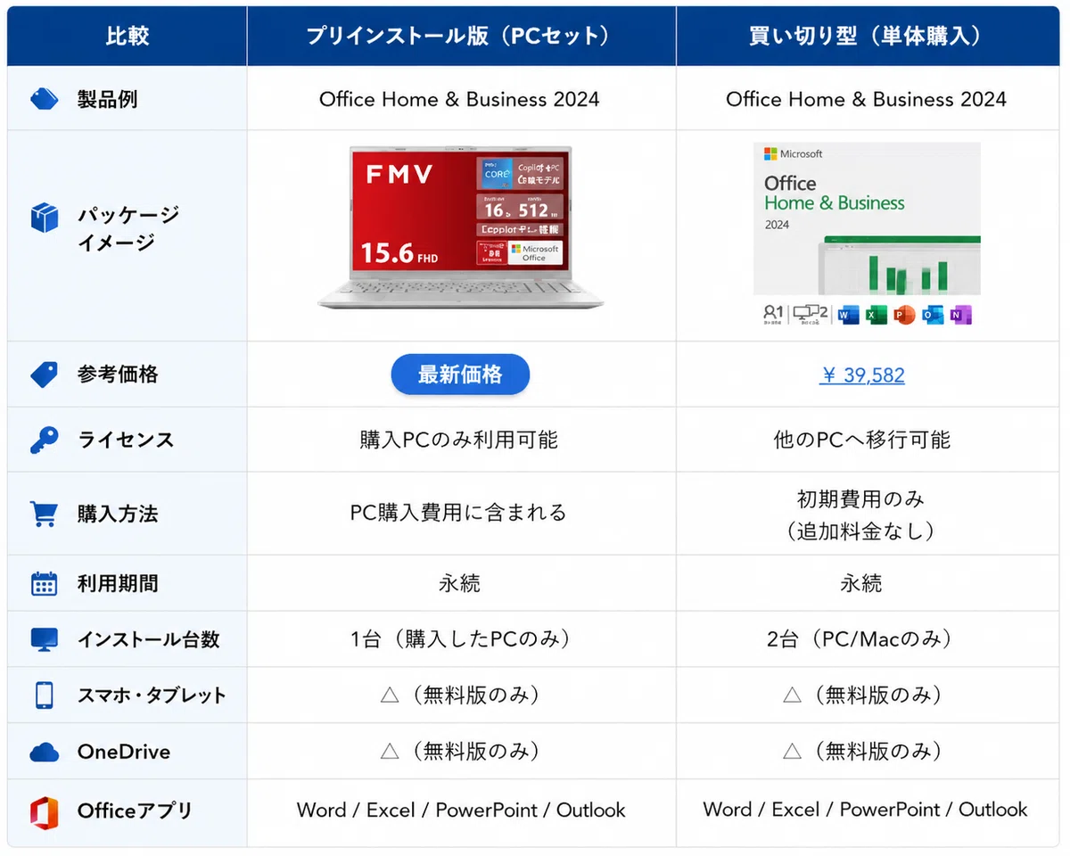 Office2024搭載Windows11パソコンおすすめ機種！「Office付きPC」の罠