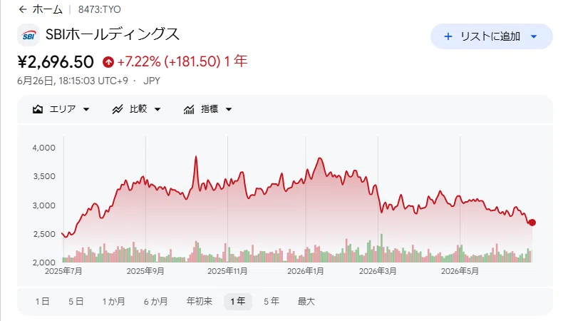 SBIホールディングス（8473）の株価は今後どうなるのか 〜過去最高益は