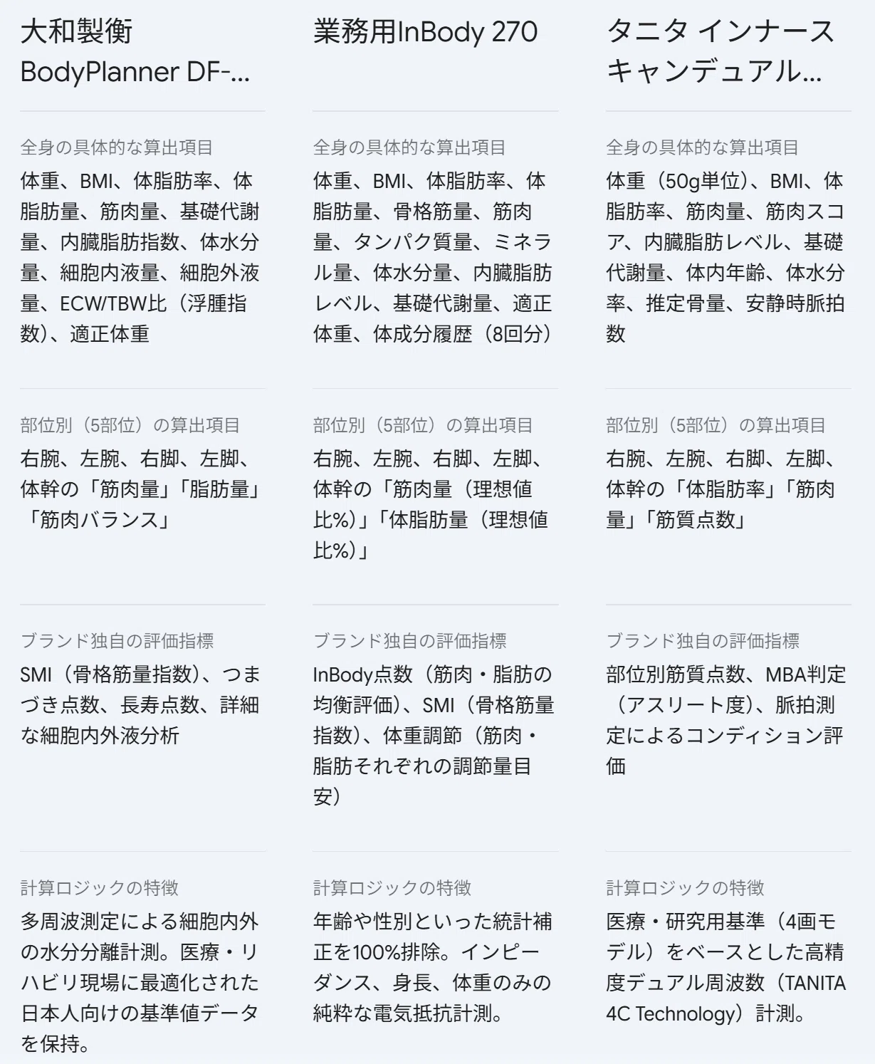 体組成計】大和製衡BodyPlanner DF-870N × 業務用InBody 270 × タニタ 