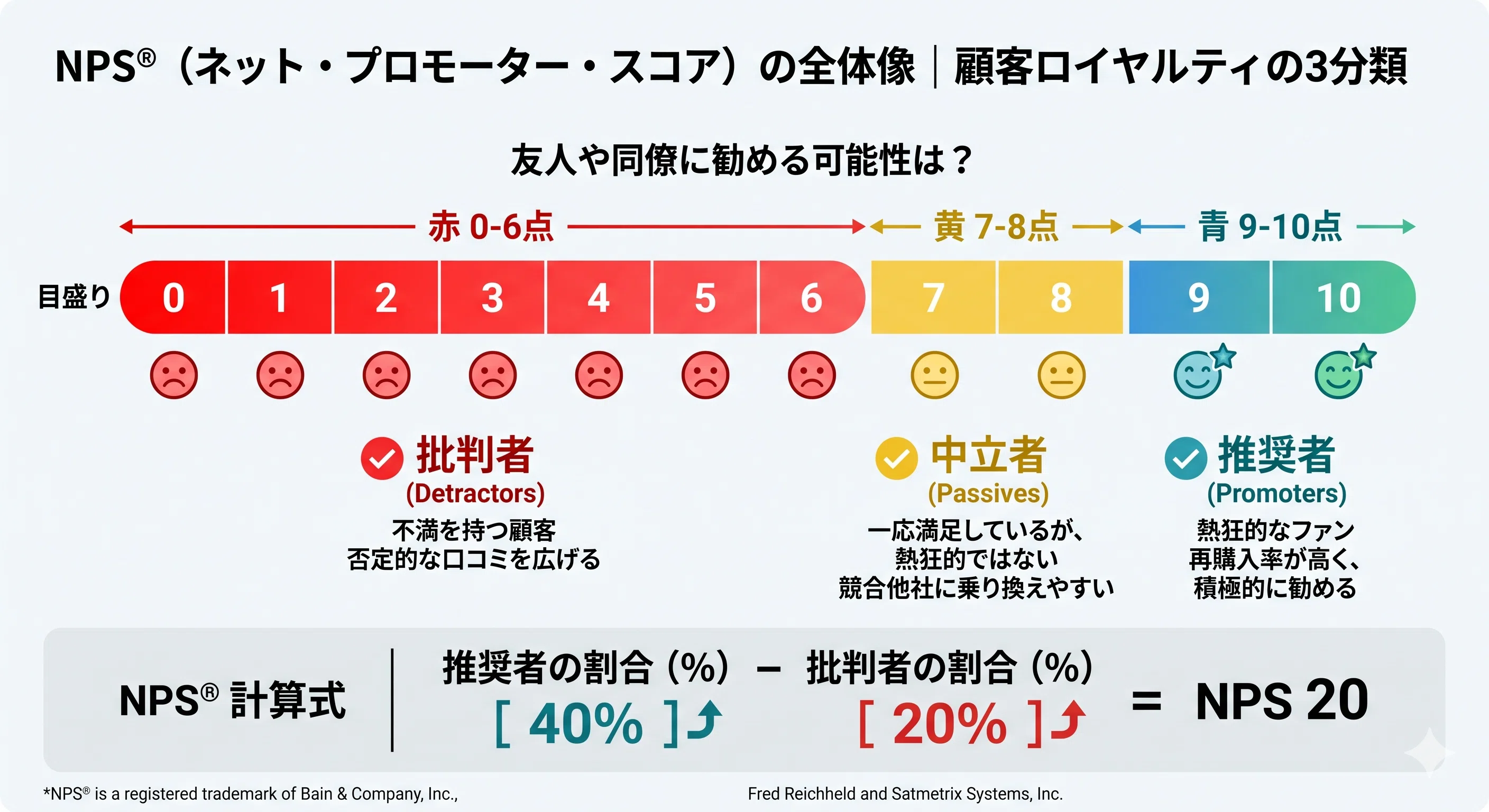 顧客満足度を測り続けると、なぜ売上が下がるのか｜マエコバ / 高卒元
