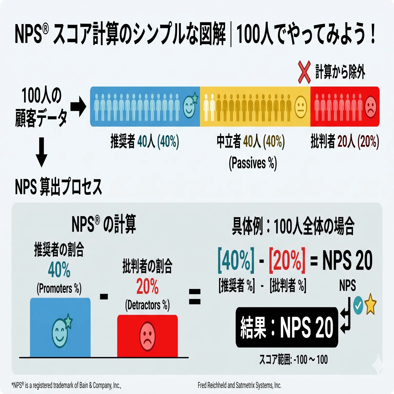 顧客満足度を測り続けると、なぜ売上が下がるのか｜マエコバ / 高卒元