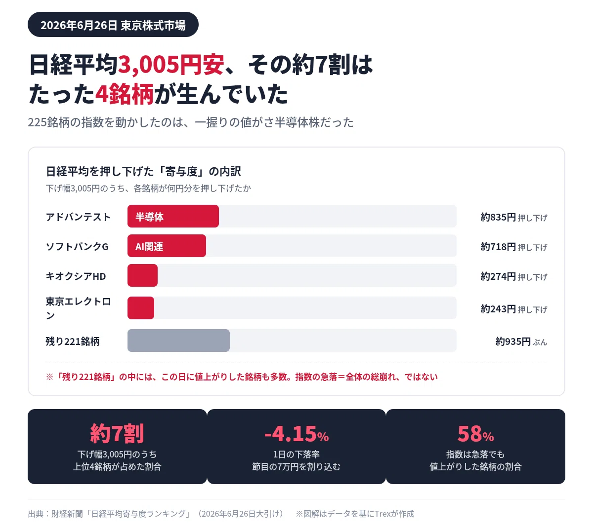相場わからないため希望金額にできる限り合わせます！！ 4銘柄で7割動く｜日経平均3000円安の正体は225銘柄でなく一握りの値が