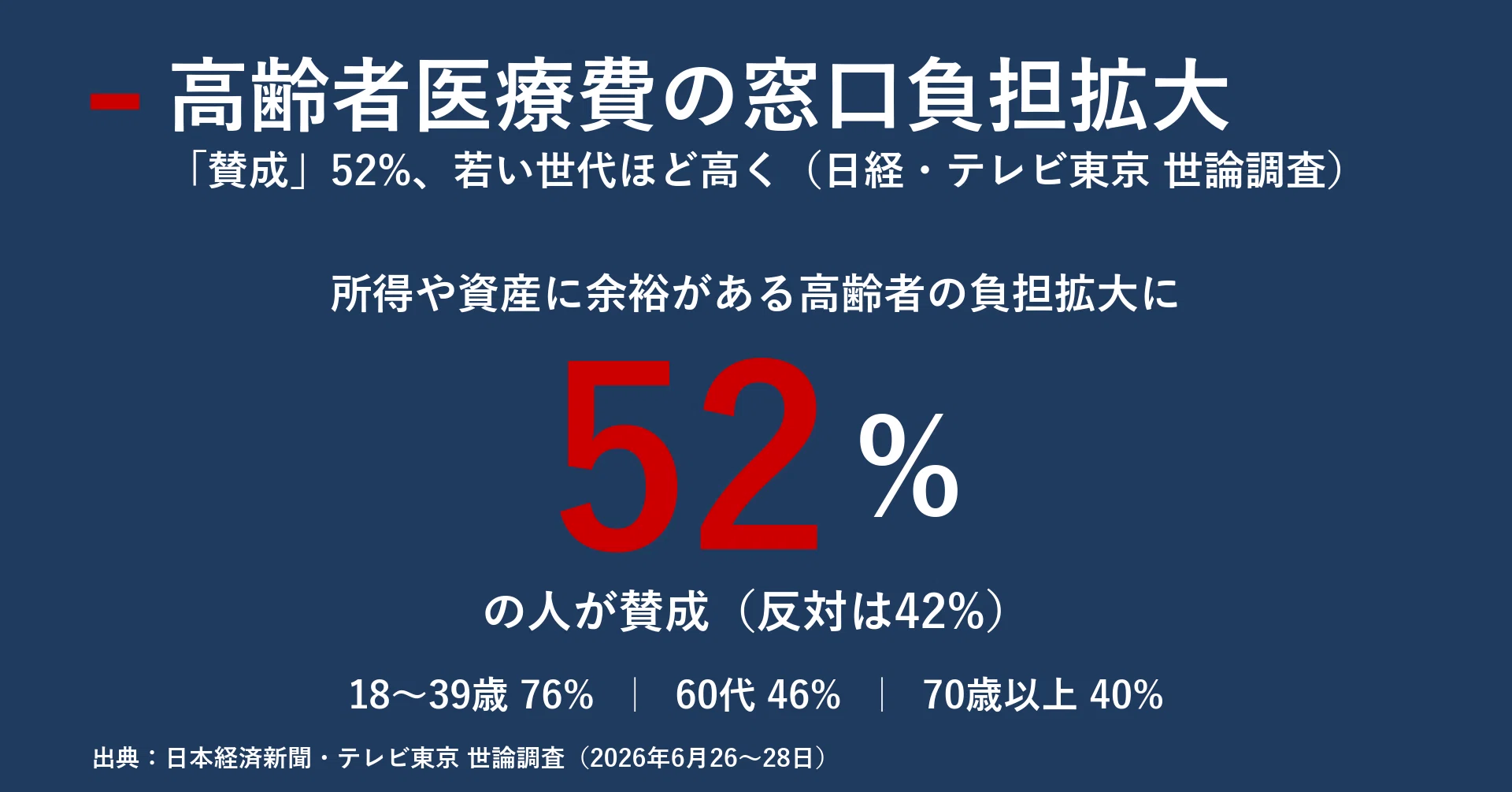 高齢者の医療費「原則3割」は実現するか 賛成52%・若い世代ほど賛成が