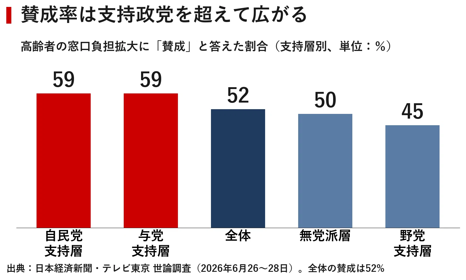 高齢者の医療費「原則3割」は実現するか 賛成52%・若い世代ほど賛成が