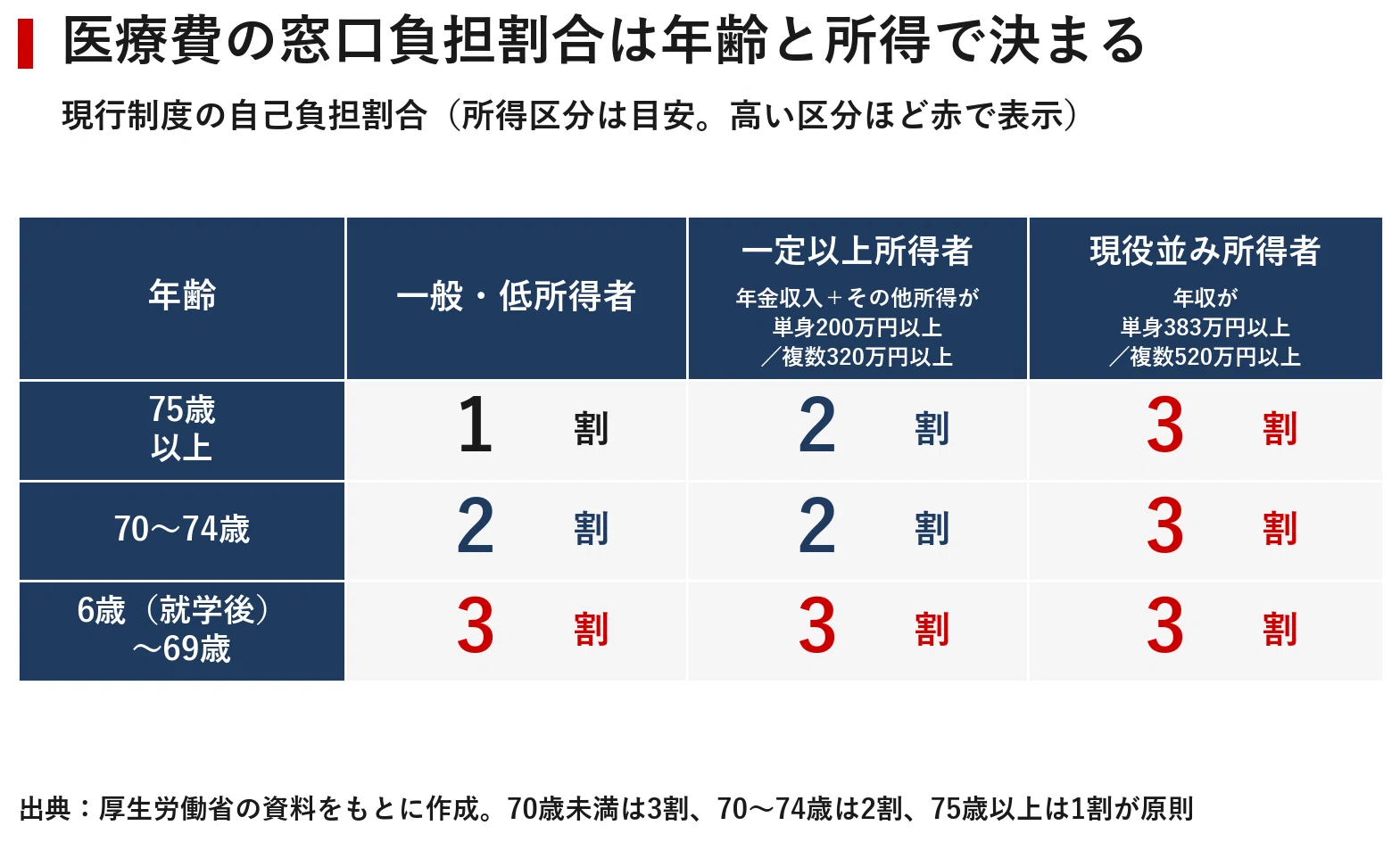 高齢者の医療費「原則3割」は実現するか 賛成52%・若い世代ほど賛成が