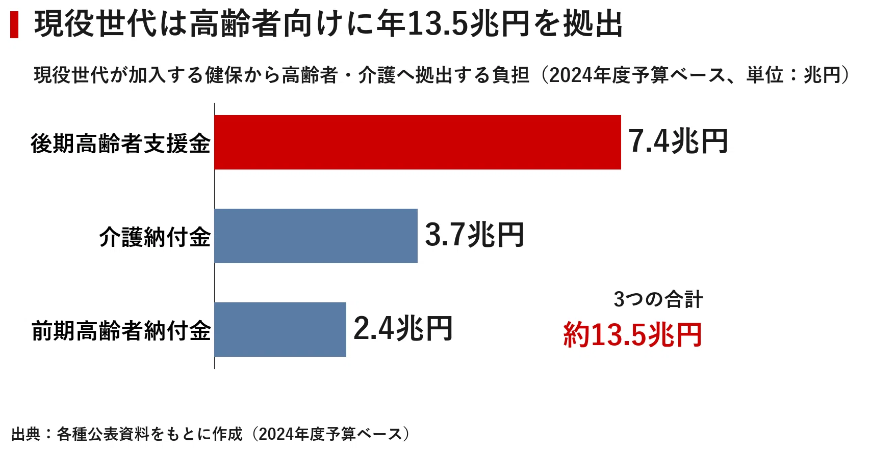 高齢者の医療費「原則3割」は実現するか 賛成52%・若い世代ほど賛成が