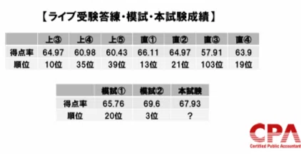 論文・短答「財務会計論」完全攻略──チューターが語る、計算・理論