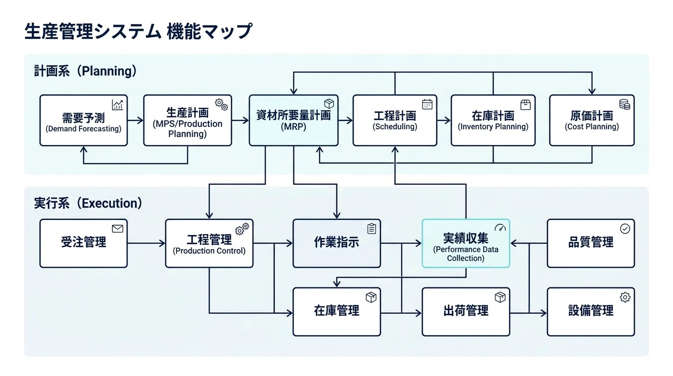 生産管理システムの標準機能や必要機能の一覧について｜株式会社ripla