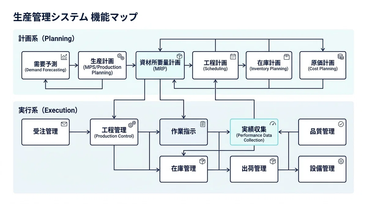 生産管理システムの標準機能や必要機能の一覧について｜株式会社ripla