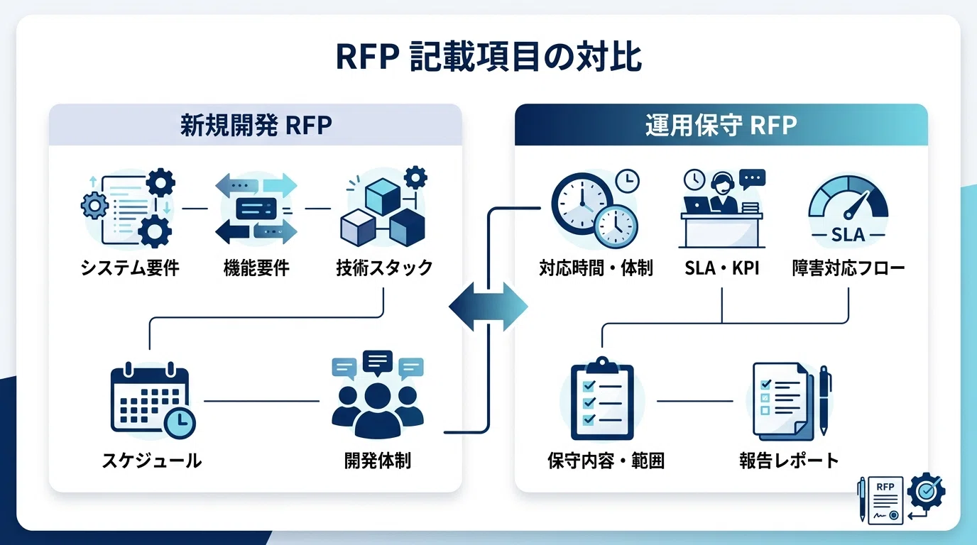 運用保守の要件定義書/提案依頼書/RFPについて｜株式会社ripla