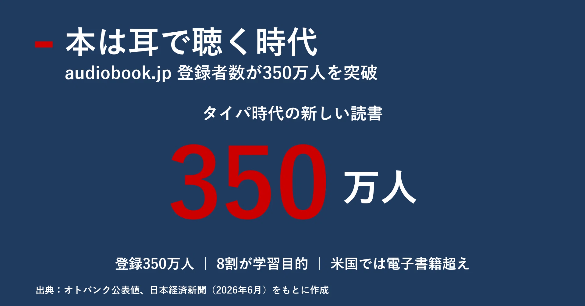 耳で読む」が当たり前になる日 audiobook.jp350万人が映す、タイパ時代
