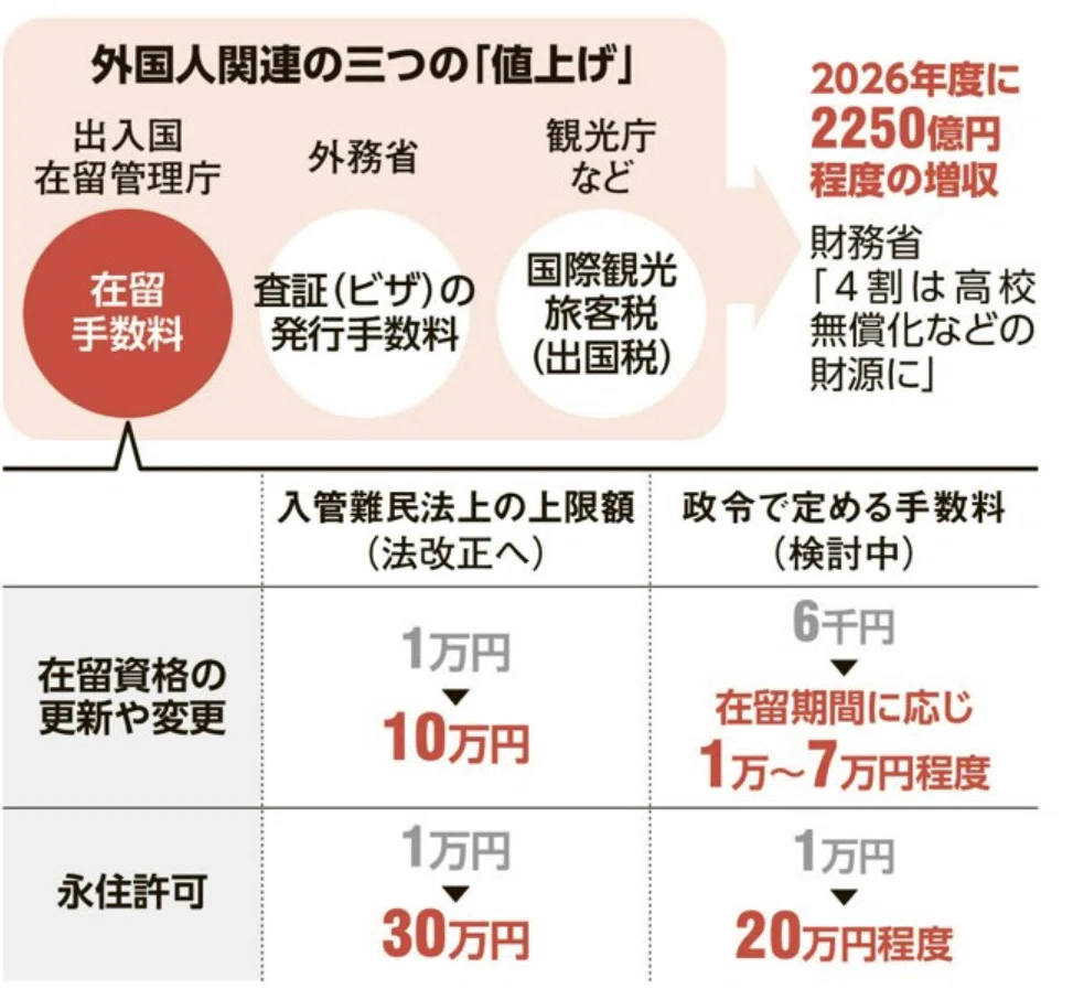 在留 手数料 値上げ