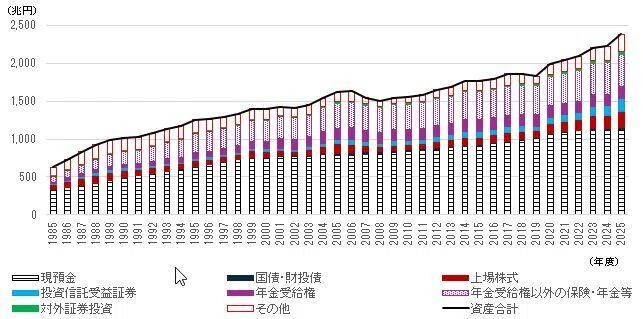 貯蓄から投資へ」は進展しているか－資金循環統計から見た家計金融資産
