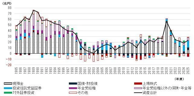 貯蓄から投資へ」は進展しているか－資金循環統計から見た家計金融資産