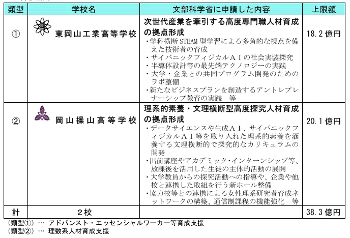 岡山県立高校が文部科学省「高校改革教育（N-E.X.T.ハイスクール構想