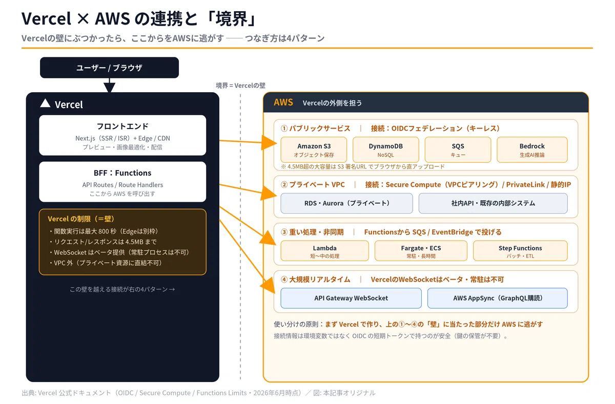 How far can Vercel go and where do you need AWS? — From Next.js ...