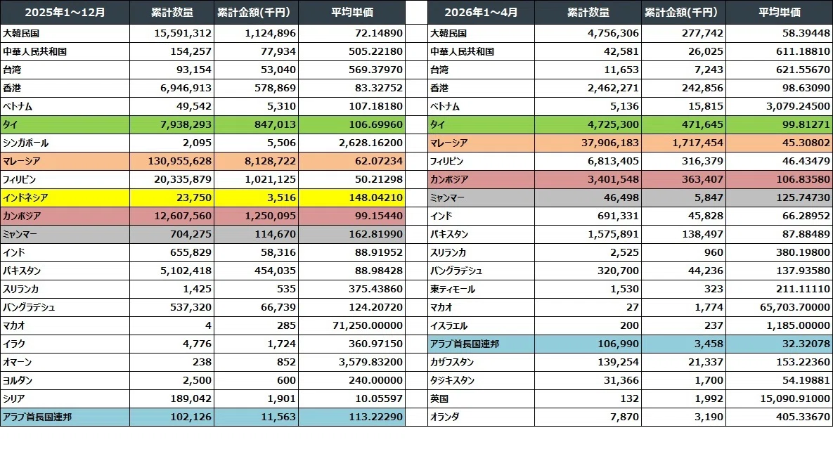 中古衣料の輸出統計を読み解く📊中国の内巻📉ホルムズ海峡封鎖の影響は