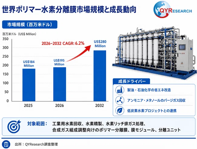 2026年世界のポリマー水素分離膜産業調査レポート｜QYResearch