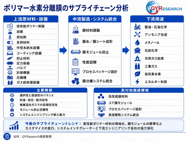 2026年世界のポリマー水素分離膜産業調査レポート｜QYResearch