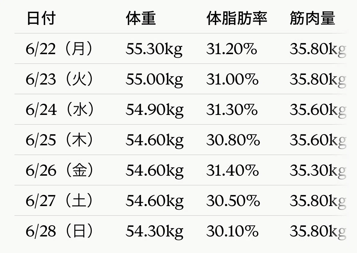 8週目】生理前なのに54kg台キープ！9週目は53kg台に挑戦｜うに|58kg