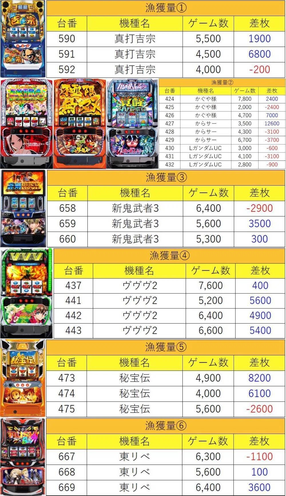 6月27日(土)マルハン八王子四谷極上結果まとめ【注文結果】｜マグロ