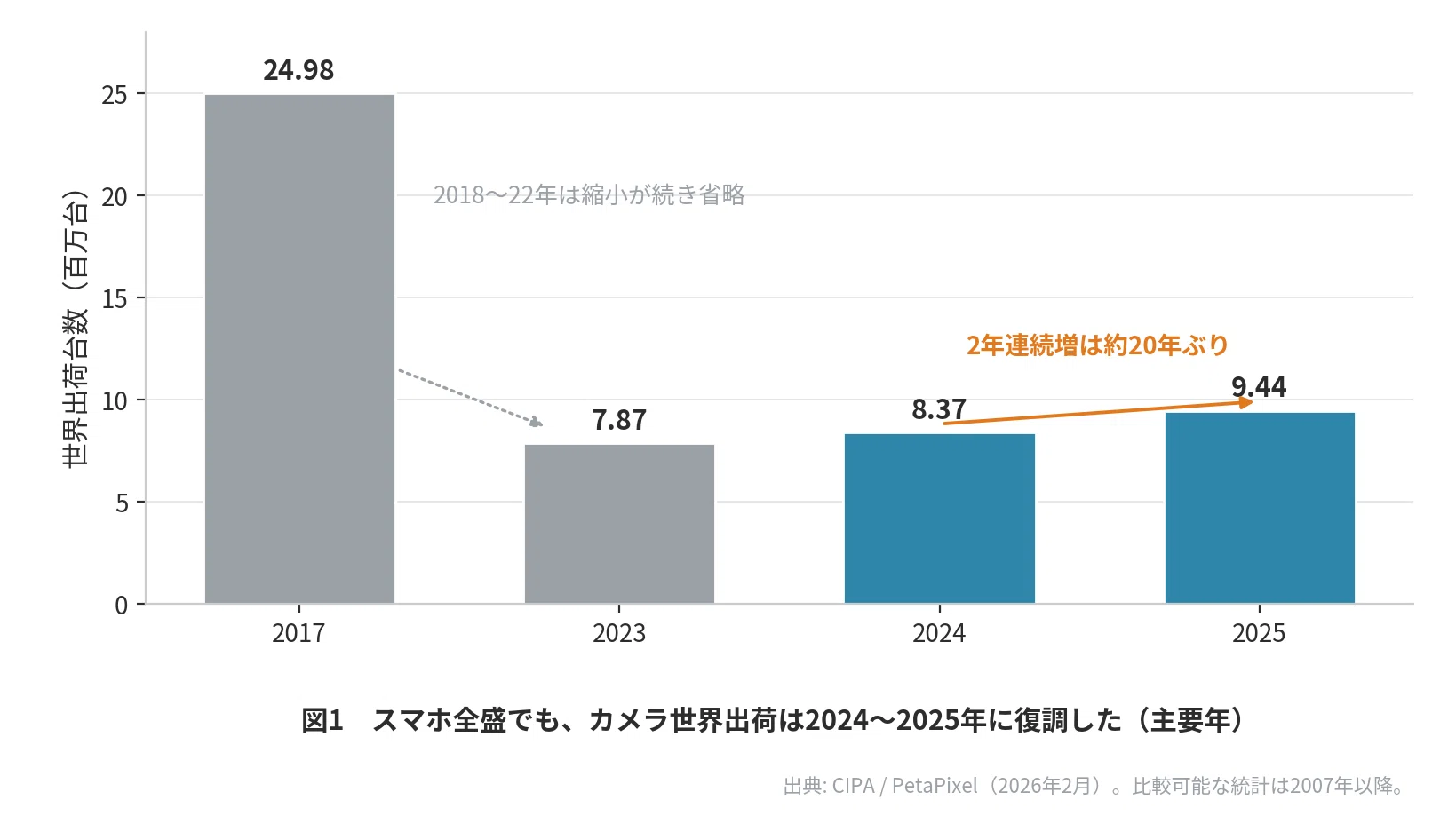 カメラ出荷が20年ぶりに2年連続増加。理由は画質ではない｜ZERO