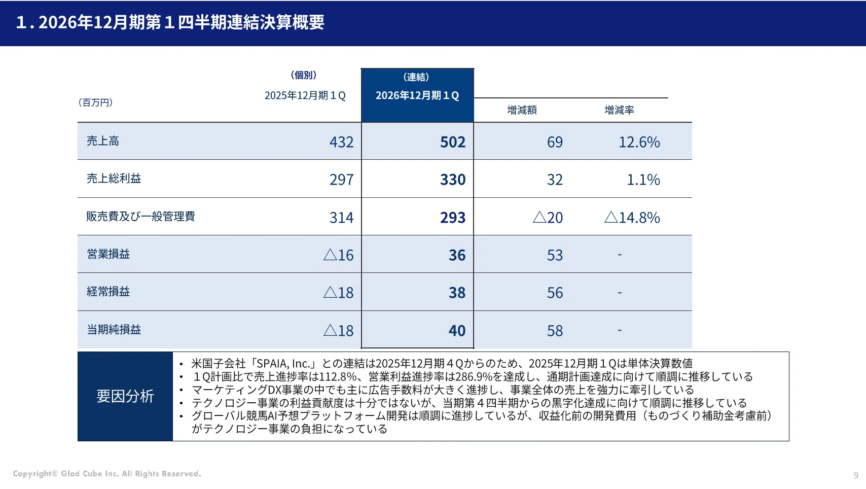決算振り返り】構造改革の成果が見えてきた、グラッドキューブの2026年