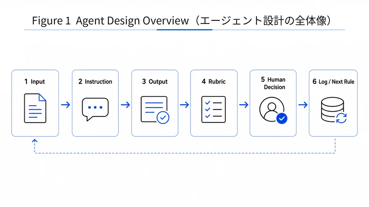 伝える準備エージェントの設計イメージ