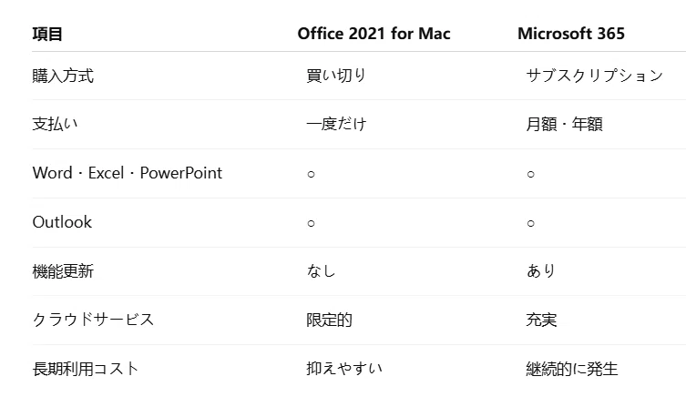 Office Home & Business 2021 for Macをダウンロードする方法