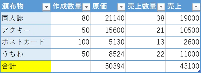 GSF03、それはPたちの社交場。サークル参加の設営、レポ、決算全部出す