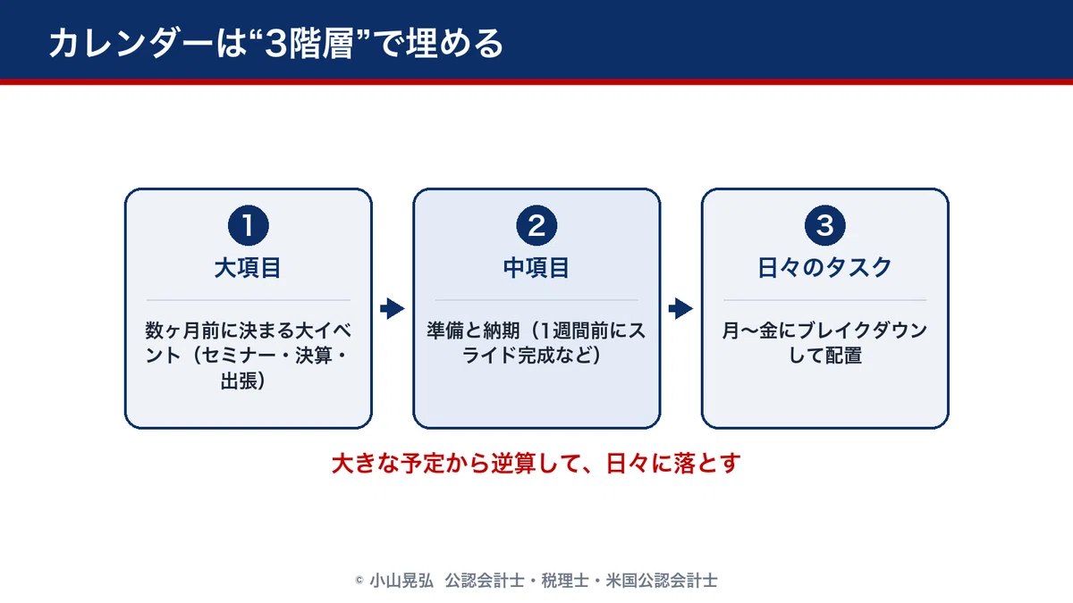 カレンダーは“3階層”で埋める