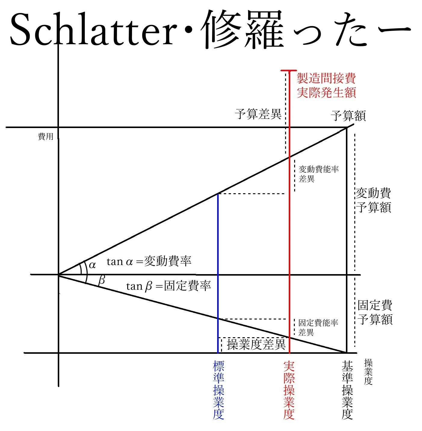 操業 度 差異