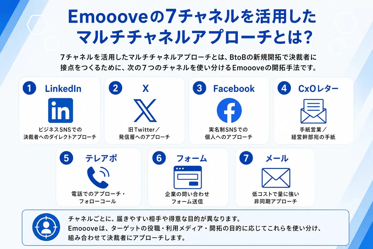 Emoooveの7チャネルを活用したマルチチャネルアプローチを解説した図解