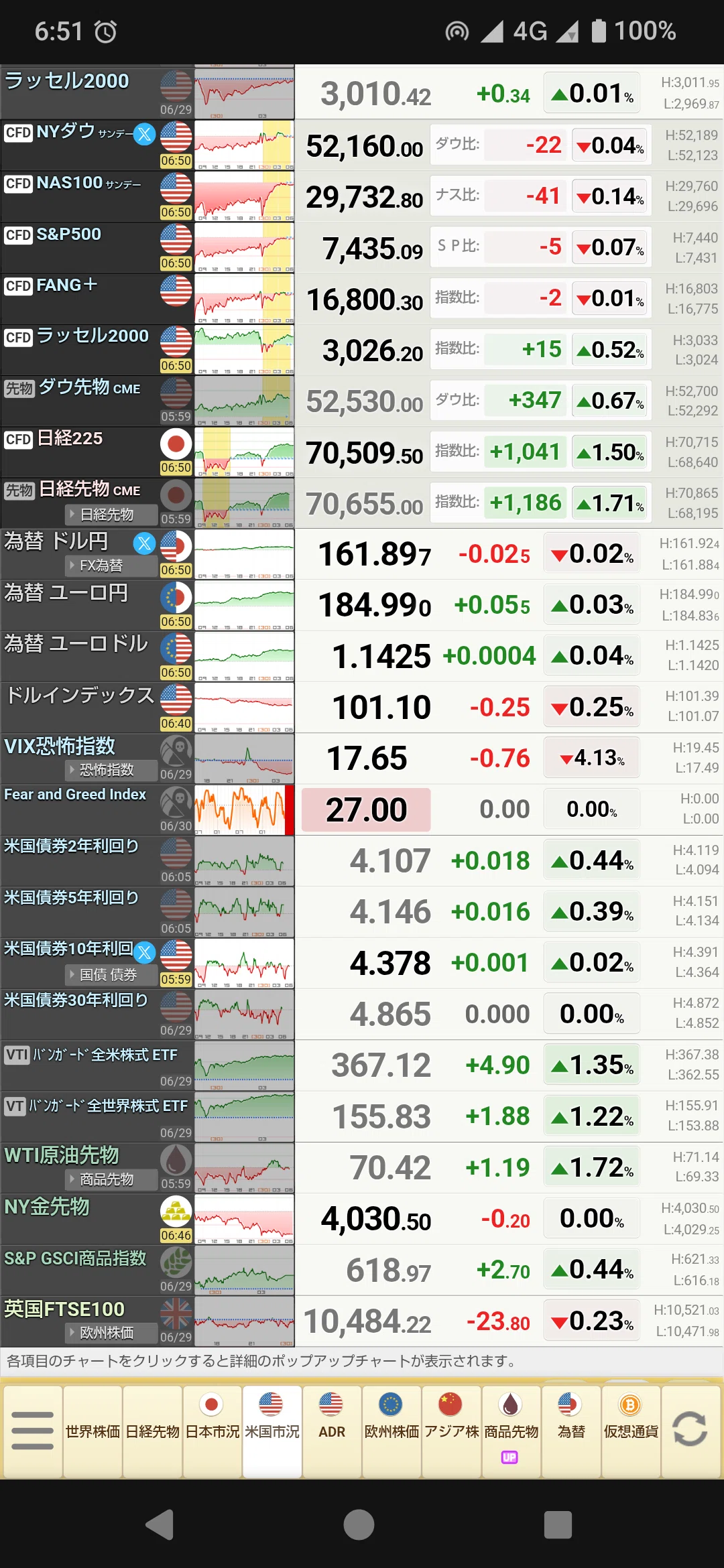 Note Kdn 3指数は上昇|米株まとめ