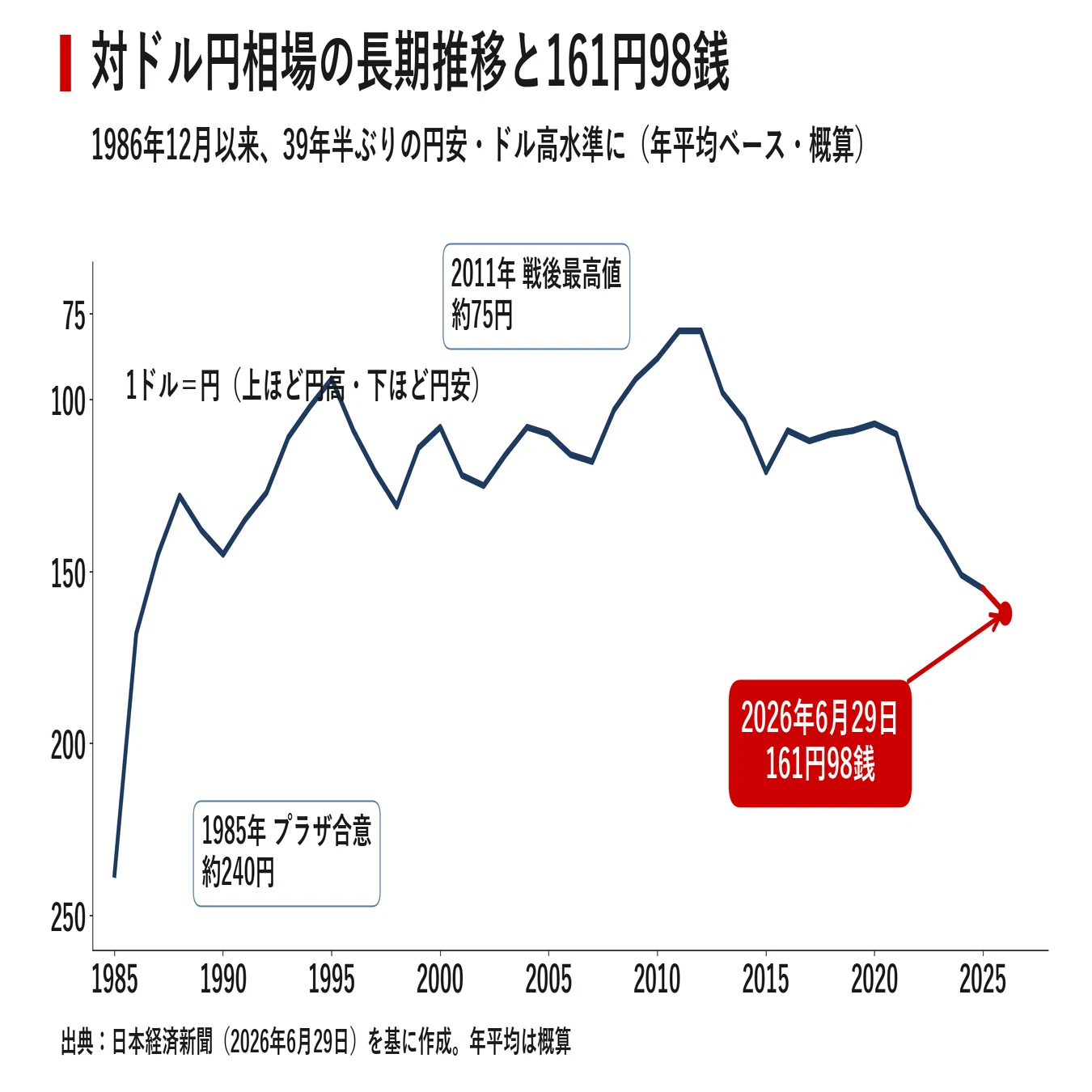 1ドル161円98銭、39年半ぶりの円安が映すもの 「安い日本」はどこへ