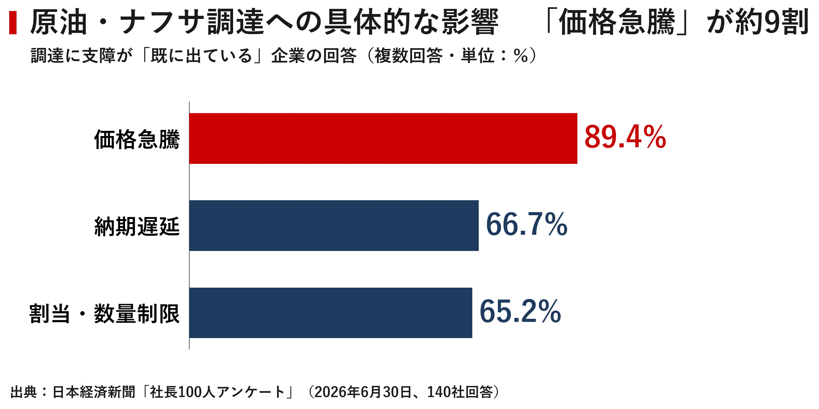 半年以内に値上げ」経営者6割の深層 原油・ナフサ不安が映す日本企業の