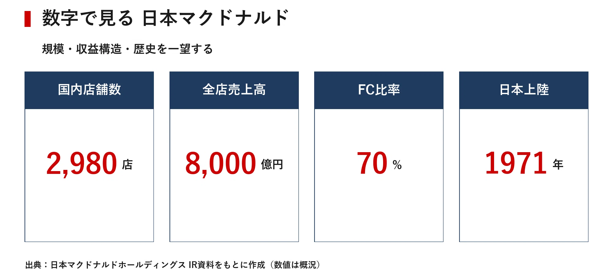 マクドナルド 店舗 数