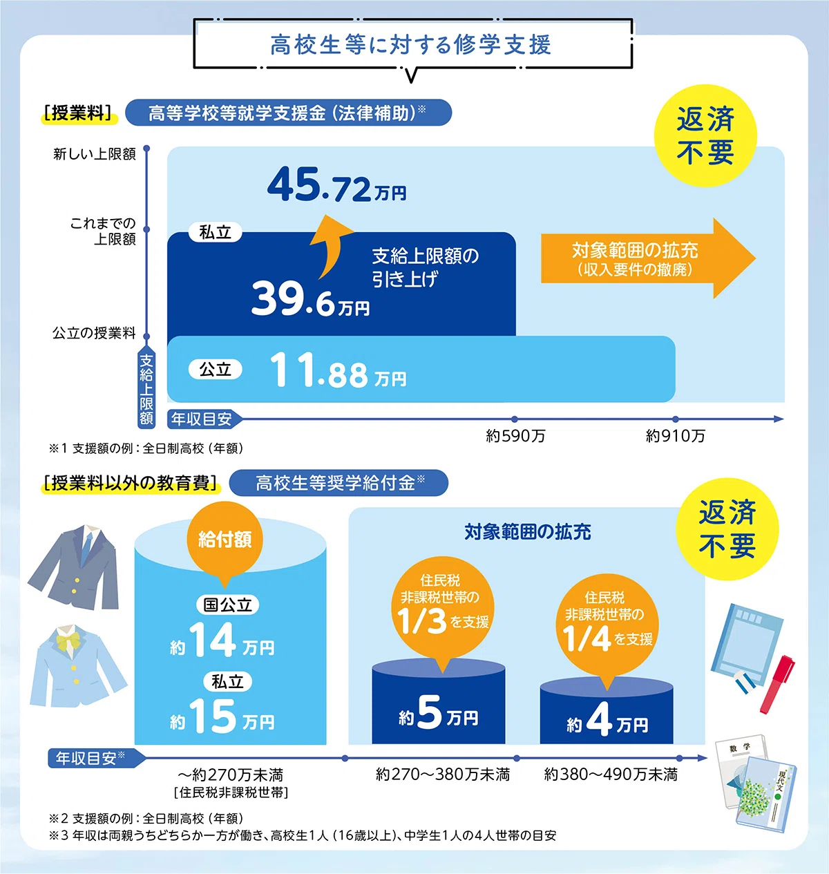 高校 支援 金