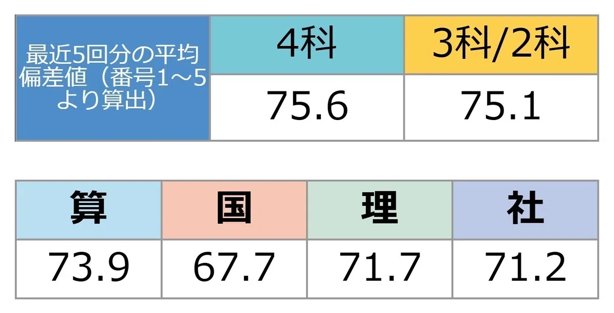 中学受験】本当に成績が上がった！夏期講習の攻略法【サピックスα1 最