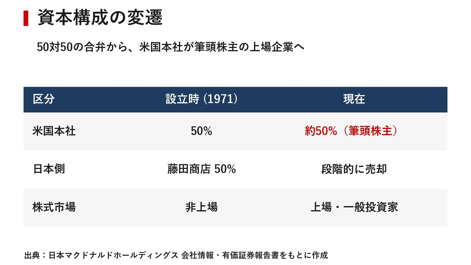 日本 マクドナルド 株 本社