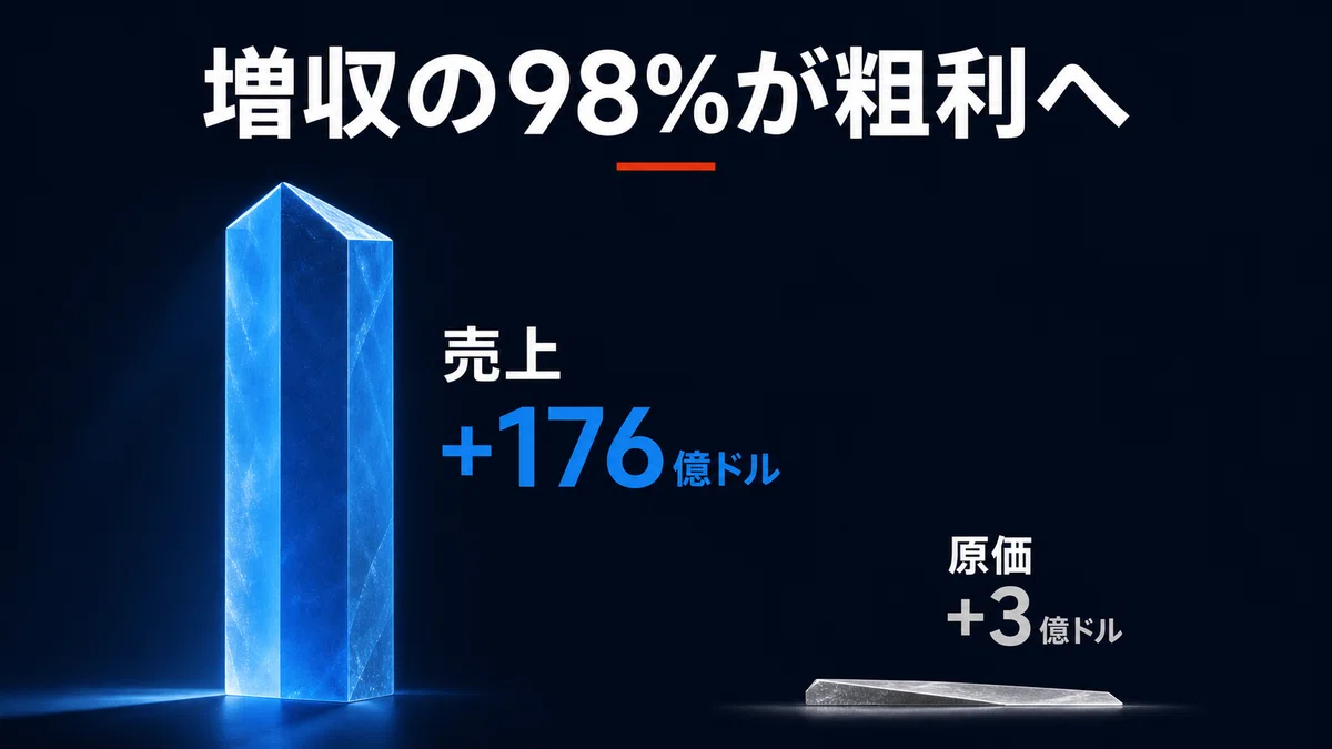増収の98%がそのまま粗利に。原価はほぼ横ばい