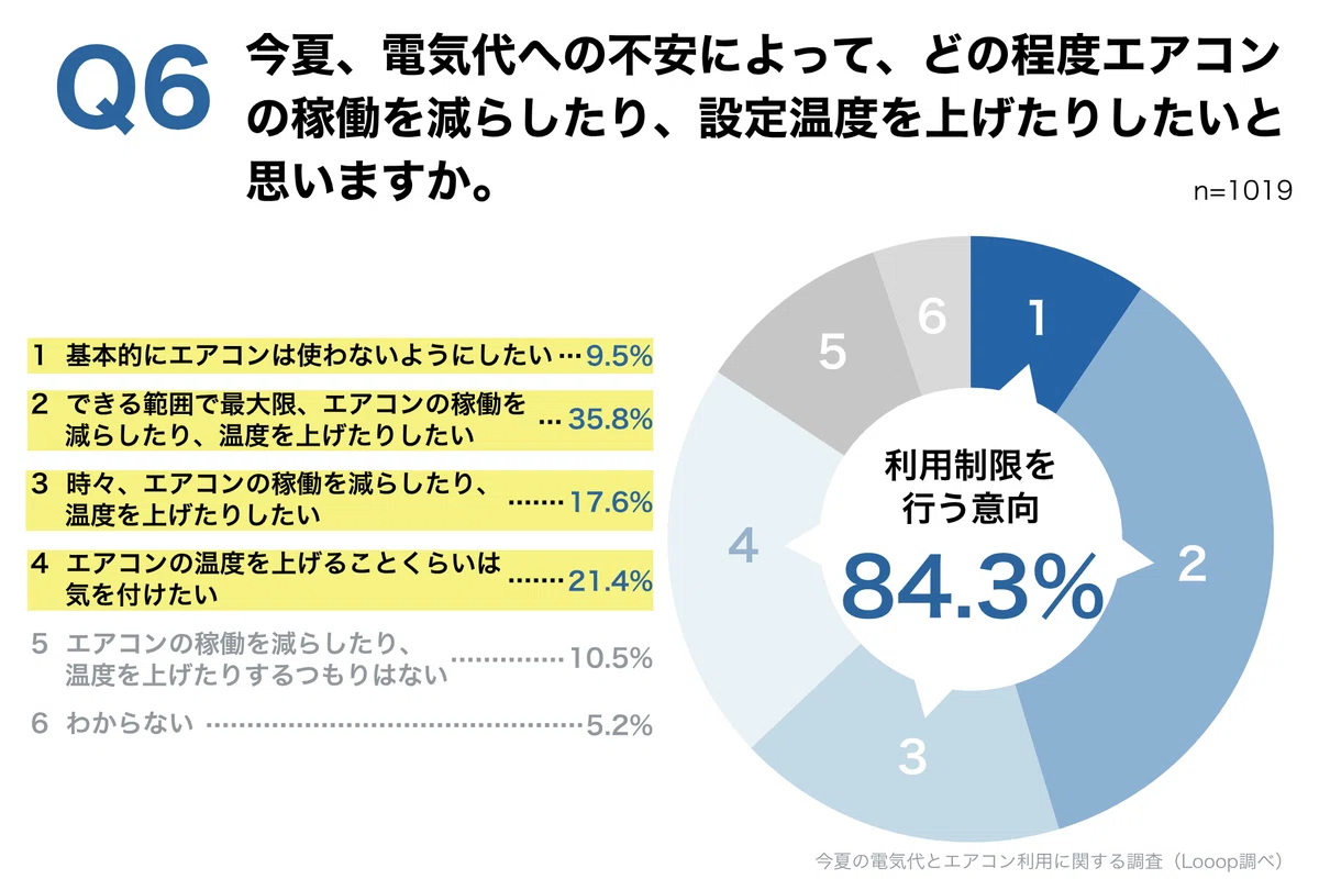 今夏の電気代とエアコン利用実態を調査！9割以上が電気代に不安を 