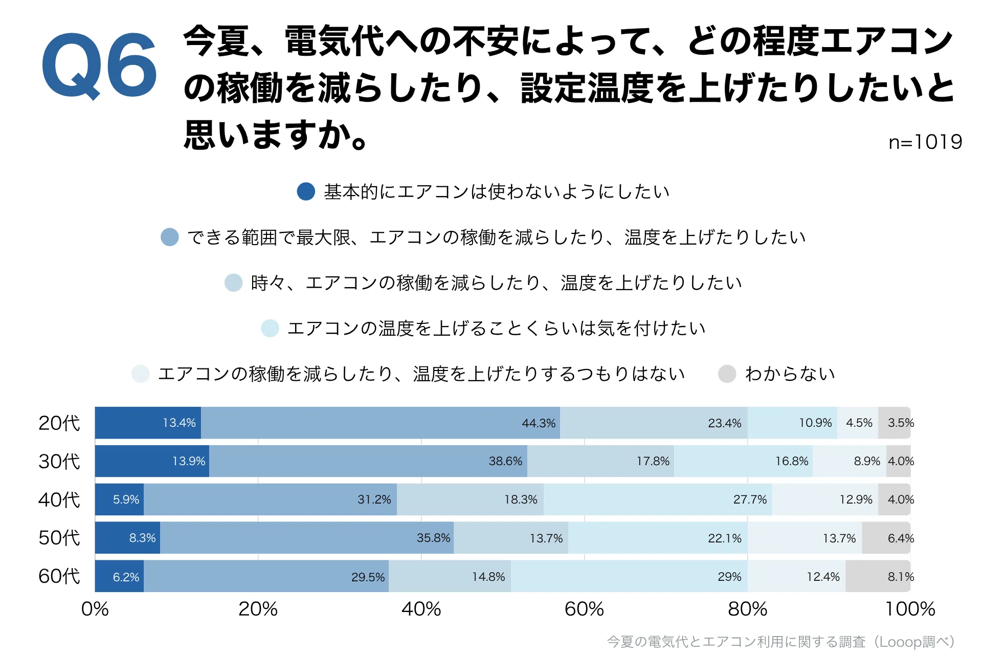今夏の電気代とエアコン利用実態を調査！9割以上が電気代に不安を 