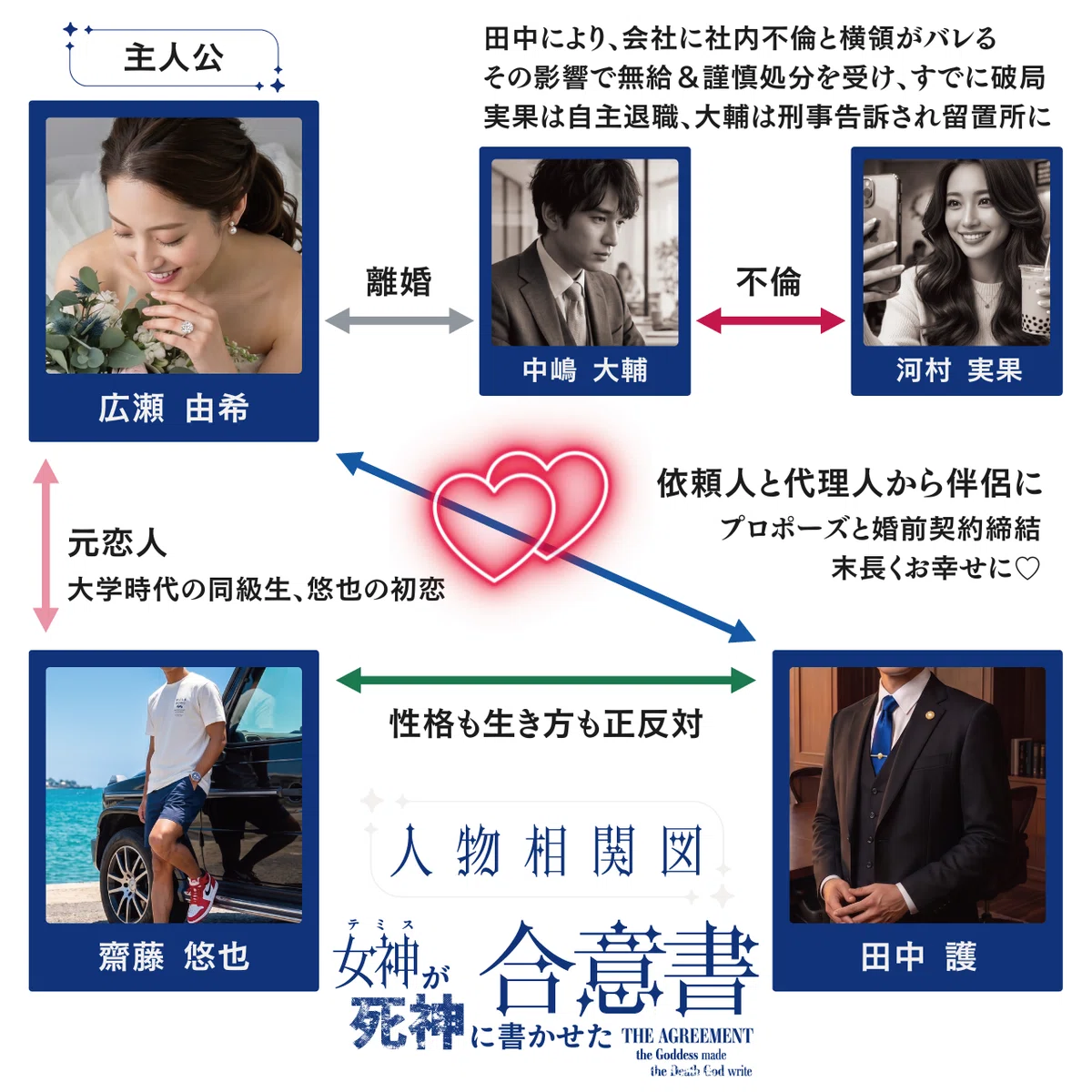 女神が死神に書かせた合意書　人物相関図　サレ妻　弁護士　離婚