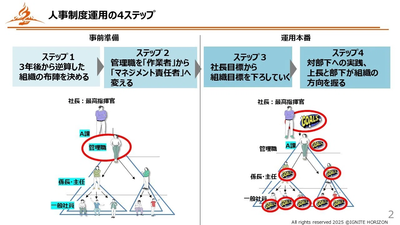 人事制度を作っても会社は変わらない。会社を変えるのは「運用」だった