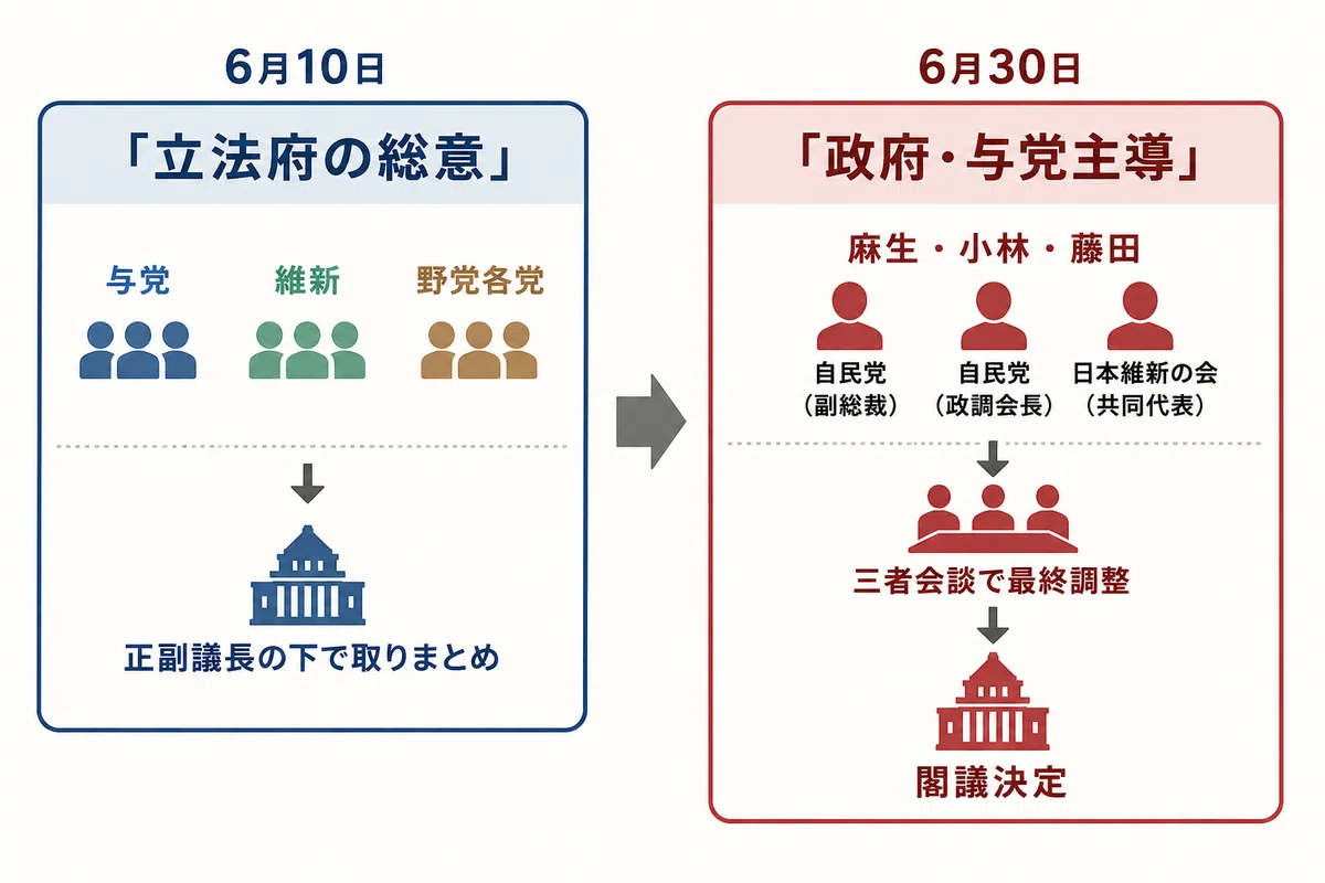 【日々の政治解説16】消えた立法府の総意――閣議決定直前、与党だけで行われた最終調整|蔵前勝久|政治・政策アナリスト