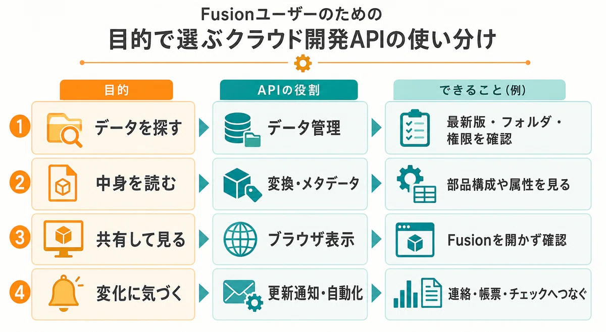 連携でもっと便利 Fusion活用を広げるクラウドAPIの全体像と実務の入口｜Fusion API｜Autodesk Fusion - CAD ...