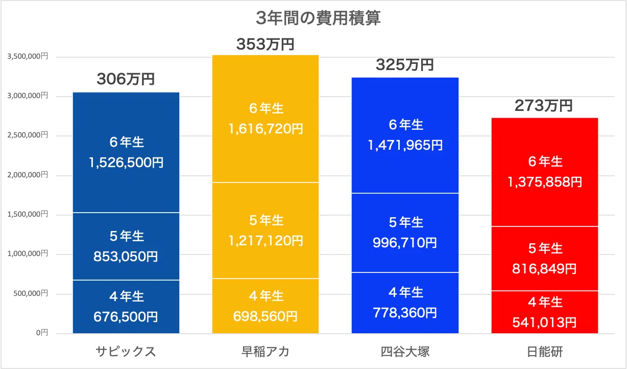 塾選び】年間でかかる費用をスケジュールとともに比較（サピックス